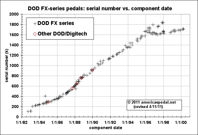 Plot of DOD serial number vs. component date